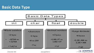 Basic Data Type
2 December 2020 www.ajaykhatri.in 7
 