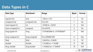 Data Types in C
2 December 2020 www.ajaykhatri.in 8
Data Type Shorthand Range Bytes Format
signed char char -128 to +127 1 %c
unsigned char unsigned char 0 to 255 1 %c
short signed int int -32768 to +32767 2 %d
short unsigned int unsigned 0 to 65535 2 %u
long signed int long -2147483648 to +2147483647 4 %ld
long unsigned int long unsigned 0 to 4294967295 4 %lu
float float -3.4e38 to +3.4e38 4 %f
double double -1.7e308 to +1.7e308 8 %lf
long double long double -1.7e4932 to +1.7e4932 10 %Lf
 