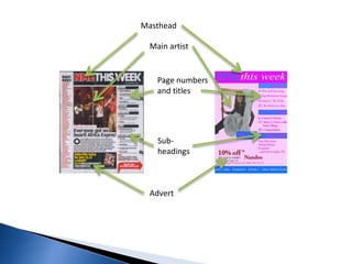 Masthead

 Main artist


   Page numbers
   and titles




   Sub-
   headings



 Advert
 