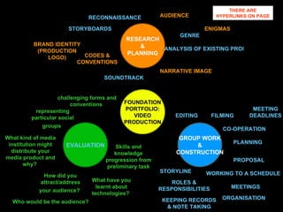 AUDIENCE PLANNING WORKING TO A SCHEDULE FILMING EDITING STORYLINE GENRE ANALYSIS OF EXISTING PRODUCTS CODES & CONVENTIONS ...
