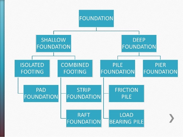 Foundation ppt