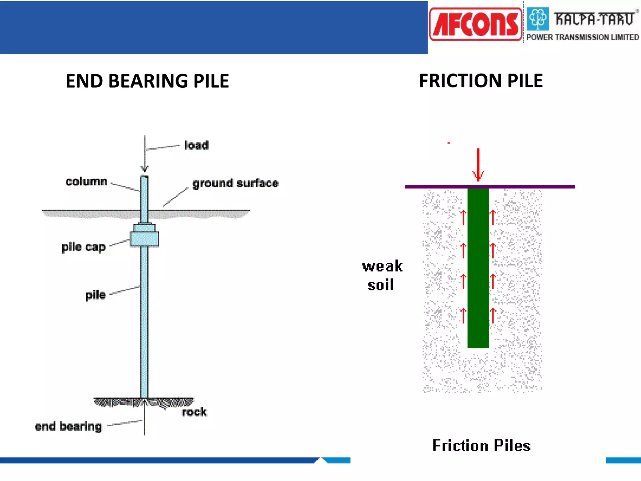 END BEARING PILE FRICTION PILE
 