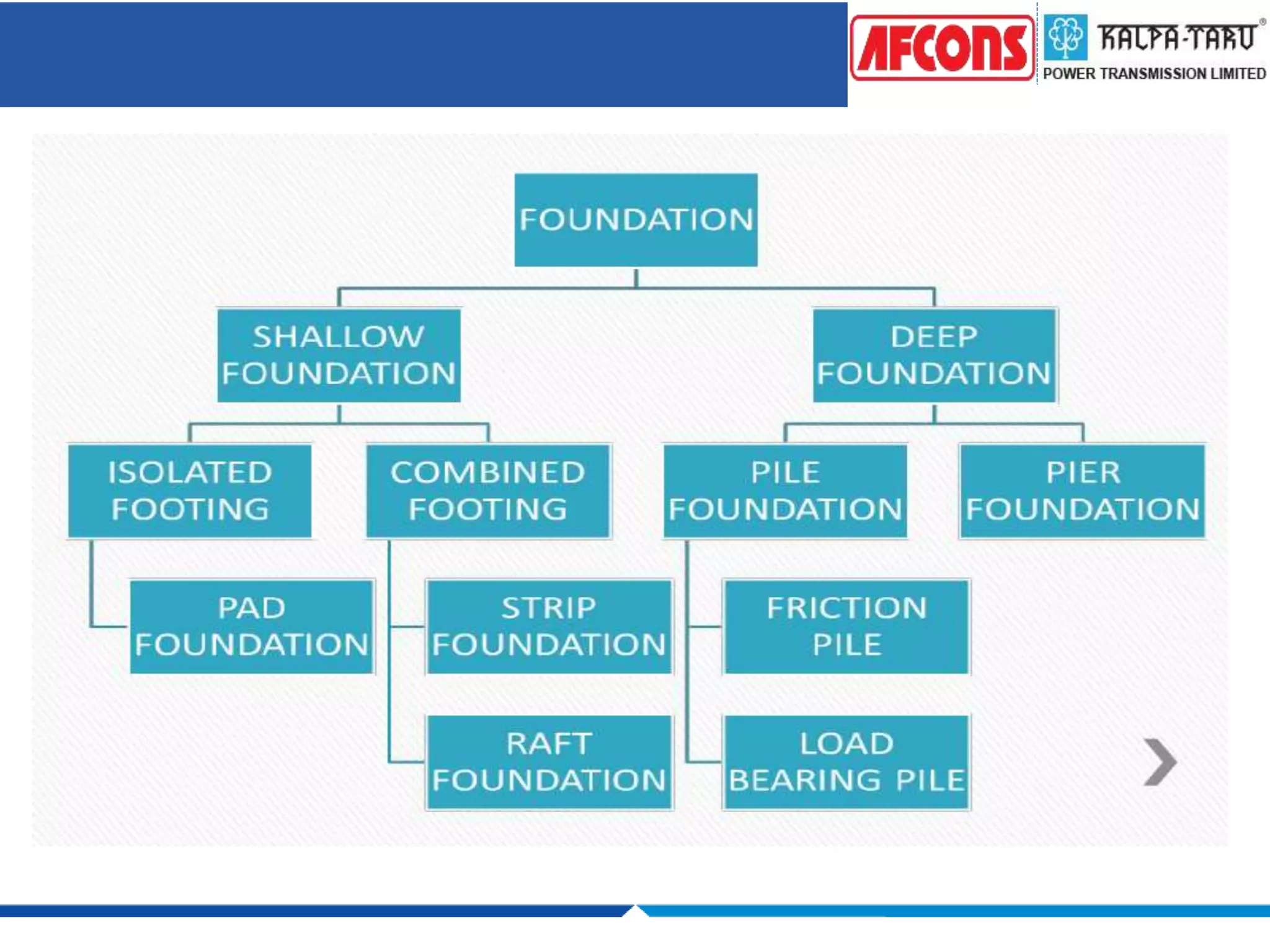 Where ,
p=safe bearing capacity of soil
w=unit weight of foundation soil
ᶲ=angle of internal friction
Depth of foundation:-
D=p/w[1-sinᶲ/1+sinᶲ]
 