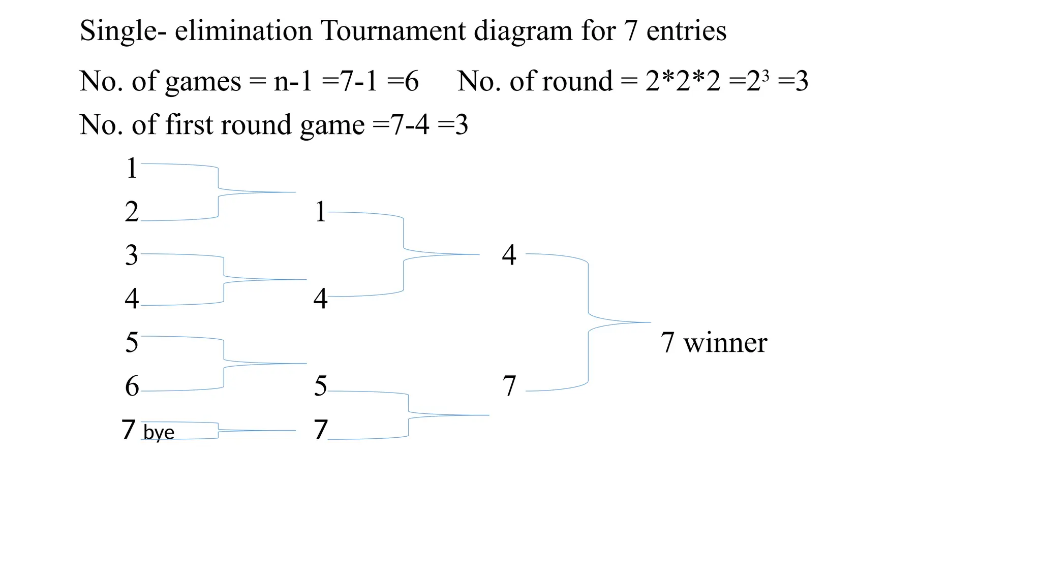 Single- elimination Tournament diagram for 7 entries
No. of games = n-1 =7-1 =6 No. of round = 2*2*2 =23
=3
No. of first round game =7-4 =3
1
2 1
3 4
4 4
5 7 winner
6 5 7
7 bye 7
 