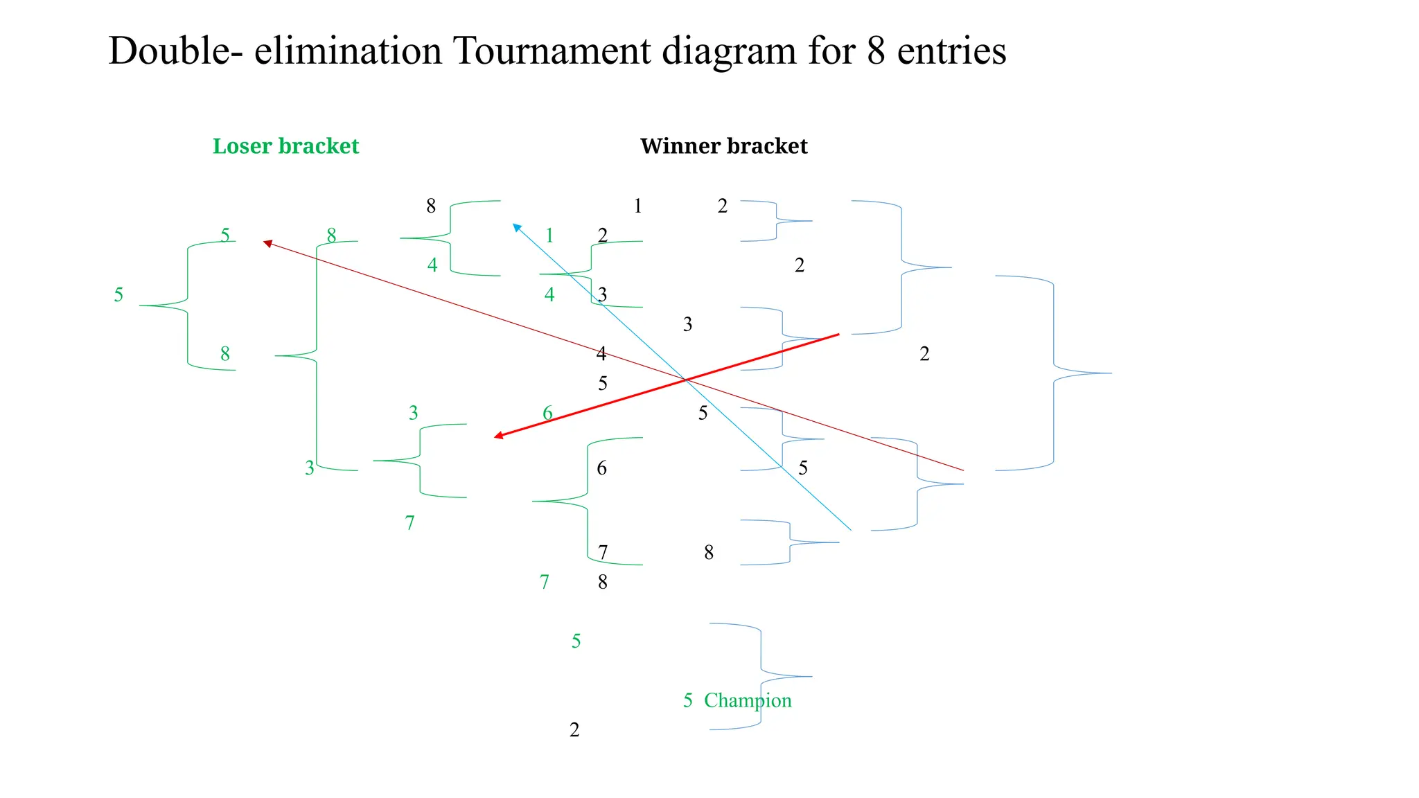 Double- elimination Tournament diagram for 8 entries
Loser bracket Winner bracket
8 1 2
5 8 1 2
4 2
5 4 3
3
8 4 2
5
3 6 5
3 6 5
7
7 8
7 8
5
5 Champion
2
 