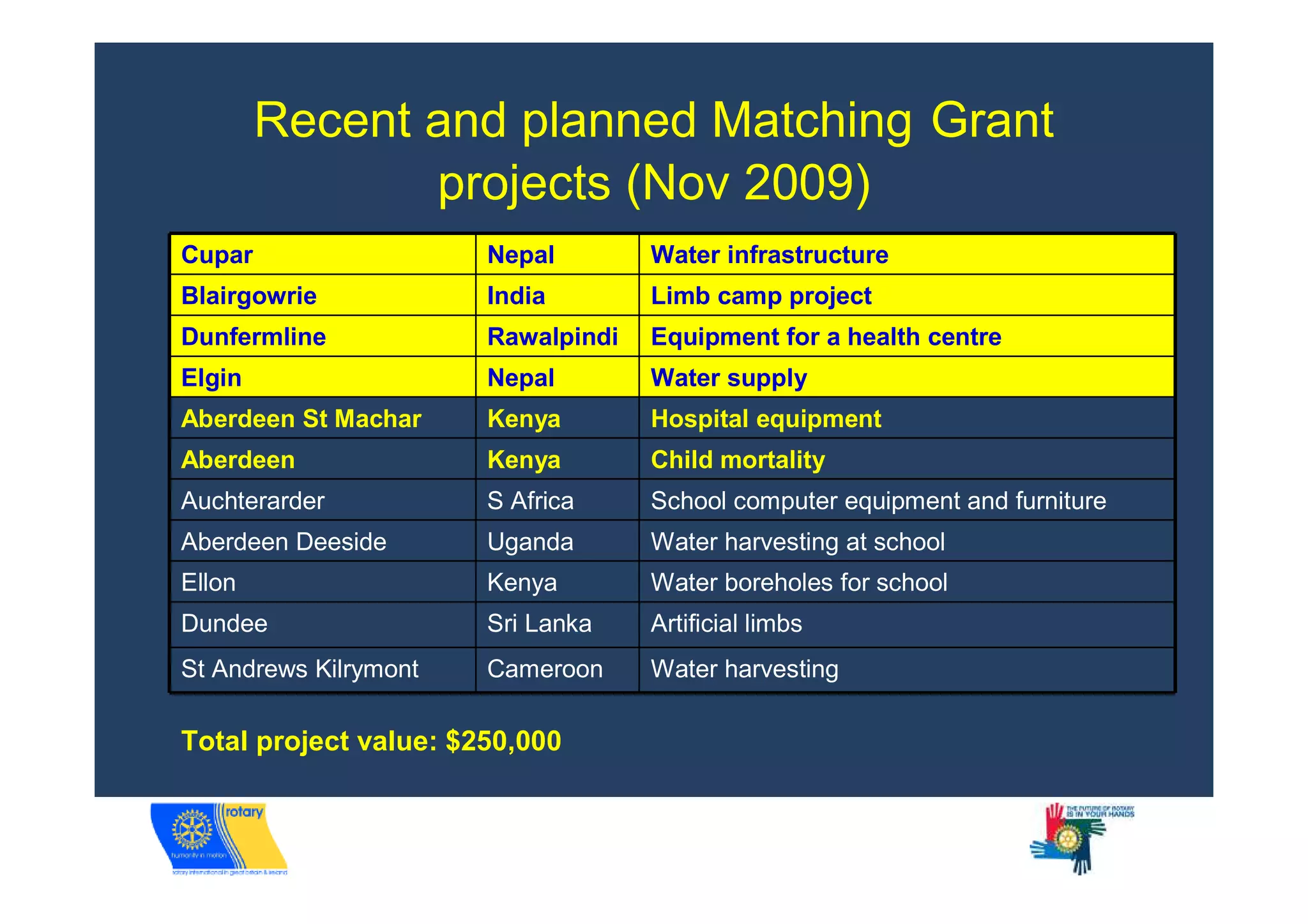 Recent and planned Matching Grant
               projects (Nov 2009)
Cupar                  Nepal        Water infrastructure
Blairgowrie            India        Limb camp project
Dunfermline            Rawalpindi   Equipment for a health centre
Elgin                  Nepal        Water supply
Aberdeen St Machar     Kenya        Hospital equipment
Aberdeen               Kenya        Child mortality
Auchterarder           S Africa     School computer equipment and furniture
Aberdeen Deeside       Uganda       Water harvesting at school
Ellon                  Kenya        Water boreholes for school
Dundee                 Sri Lanka    Artificial limbs
St Andrews Kilrymont   Cameroon     Water harvesting

Total project value: $250,000
 