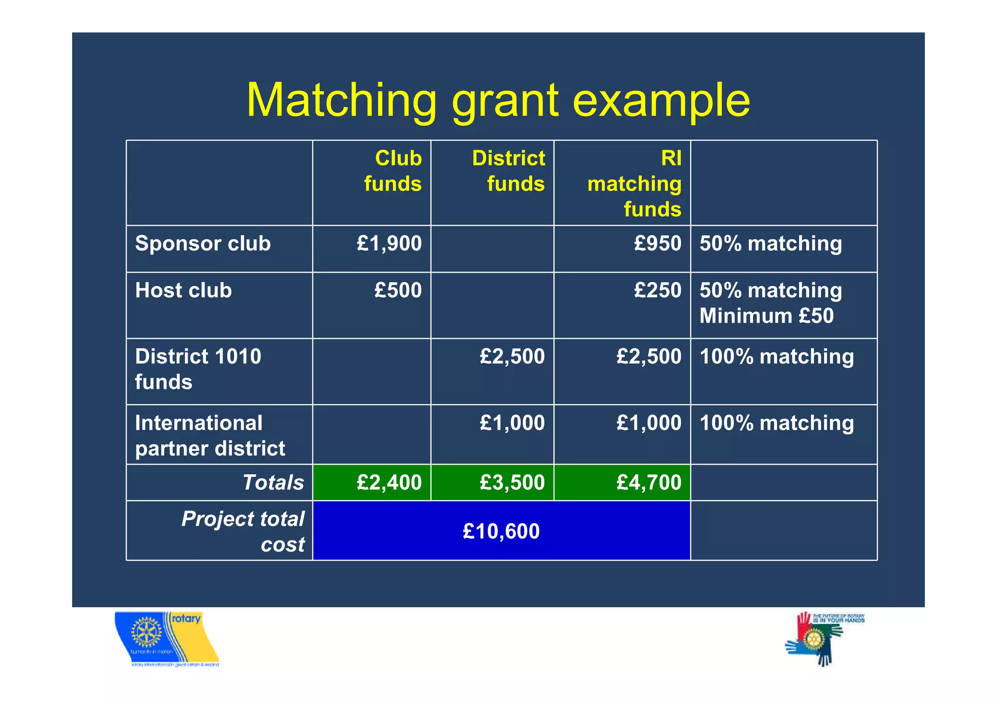 Matching grant example
                      Club    District         RI
                     funds     funds     matching
                                            funds
Sponsor club         £1,900                 £950 50% matching

Host club             £500                  £250 50% matching
                                                 Minimum £50
District 1010                  £2,500      £2,500 100% matching
funds
International                  £1,000      £1,000 100% matching
partner district
            Totals   £2,400    £3,500      £4,700
    Project total
                              £10,600
            cost
 