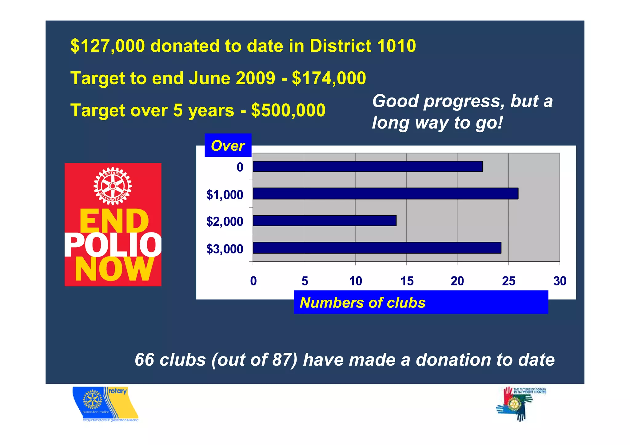 $127,000 donated to date in District 1010
Target to end June 2009 - $174,000
                                        Good progress, but a
Target over 5 years - $500,000
                                        long way to go!
                Over
                    0

                $1,000

                $2,000

                $3,000

                         0   5     10      15   20    25       30
                             Numbers of clubs


       66 clubs (out of 87) have made a donation to date
 