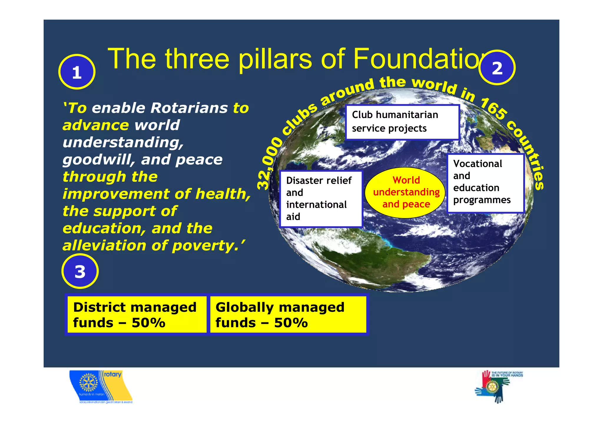 1
     The three pillars of Foundation2
‘To enable Rotarians to                       Club humanitarian
advance world                                 service projects
understanding,
goodwill, and peace                                               Vocational
through the                 Disaster relief           World       and
                                                                  education
improvement of health,      and                   understanding
                                                                  programmes
                            international           and peace
the support of              aid
education, and the
alleviation of poverty.’
 3
 District managed   Globally managed
 funds – 50%        funds – 50%
 