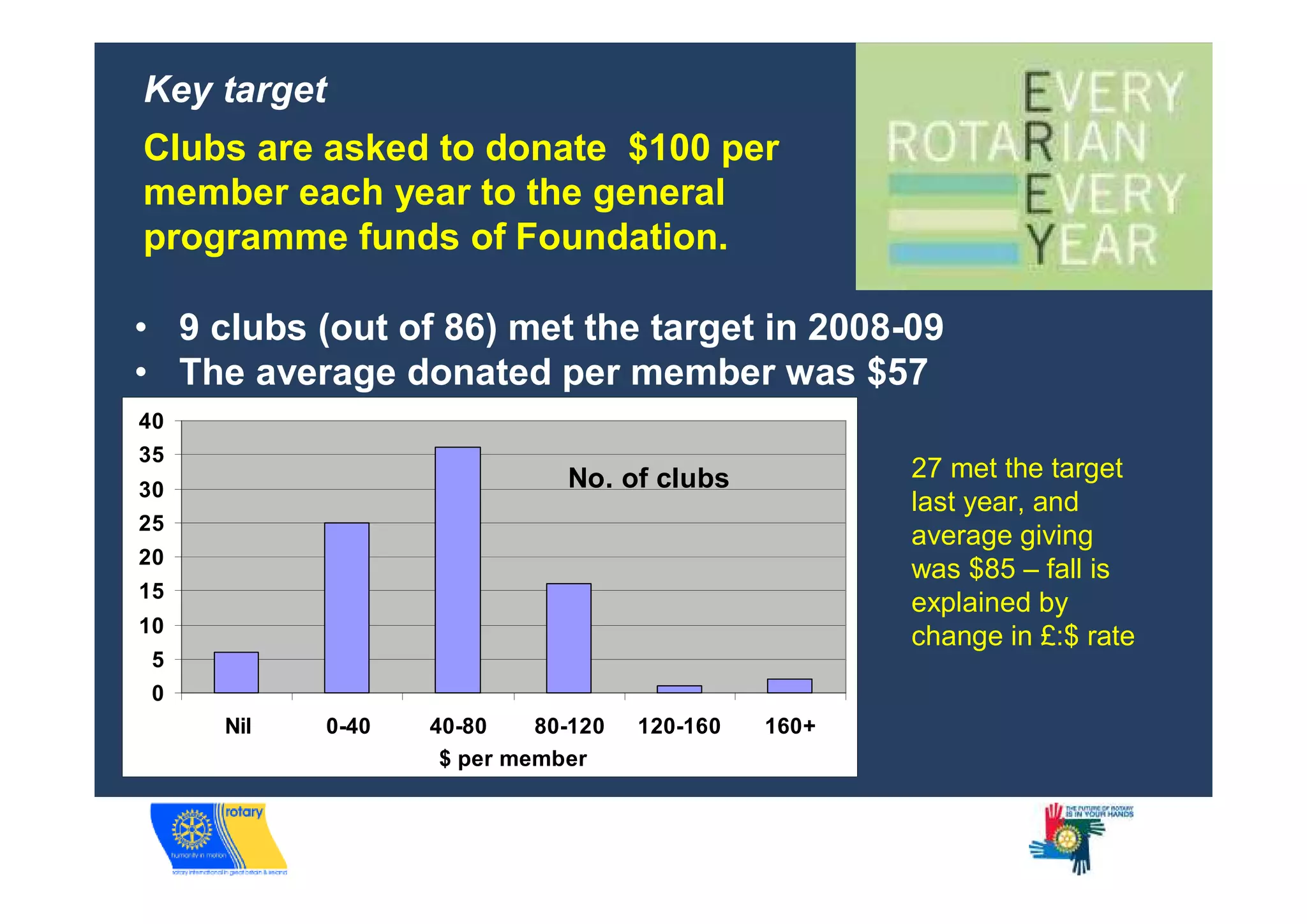 Key target
Clubs are asked to donate $100 per
member each year to the general
programme funds of Foundation.

• 9 clubs (out of 86) met the target in 2008-09
• The average donated per member was $57
•
40
35
                               No. of clubs            27 met the target
30
                                                       last year, and
25
                                                       average giving
20
                                                       was $85 – fall is
15
                                                       explained by
10
                                                       change in £:$ rate
 5
 0
     Nil     0-40   40-80    80-120   120-160   160+
                     $ per member
 