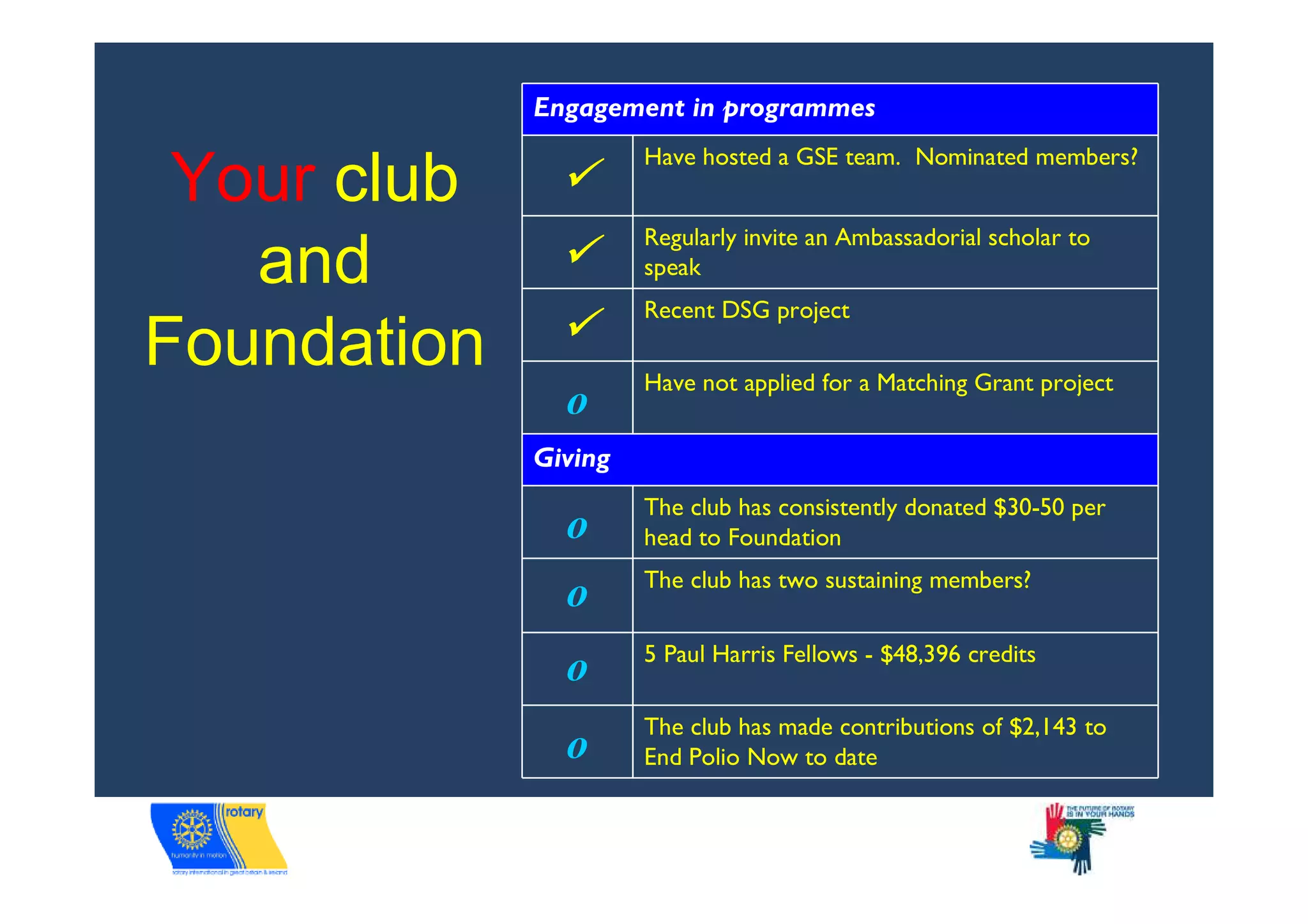 Engagement in programmes
                      Have hosted a GSE team. Nominated members?
 Your club
                      Regularly invite an Ambassadorial scholar to
   and                speak
                      Recent DSG project
Foundation            Have not applied for a Matching Grant project
               o
             Giving
                      The club has consistently donated $30-50 per
               o      head to Foundation
                      The club has two sustaining members?
               o
                      5 Paul Harris Fellows - $48,396 credits
               o
                      The club has made contributions of $2,143 to
               o      End Polio Now to date
 