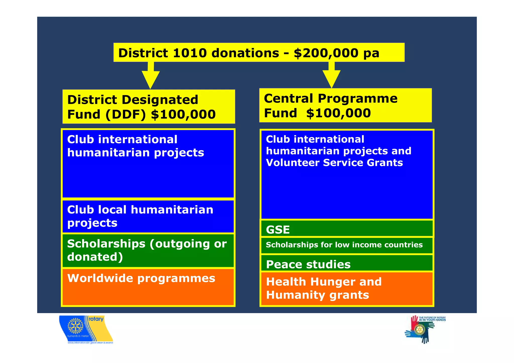 District 1010 donations - $200,000 pa


District Designated         Central Programme
Fund (DDF) $100,000         Fund $100,000

Club international          Club international
humanitarian projects       humanitarian projects and
                            Volunteer Service Grants



Club local humanitarian
projects
                            GSE
Scholarships (outgoing or   Scholarships for low income countries
donated)
                            Peace studies
Worldwide programmes        Health Hunger and
                            Humanity grants
 