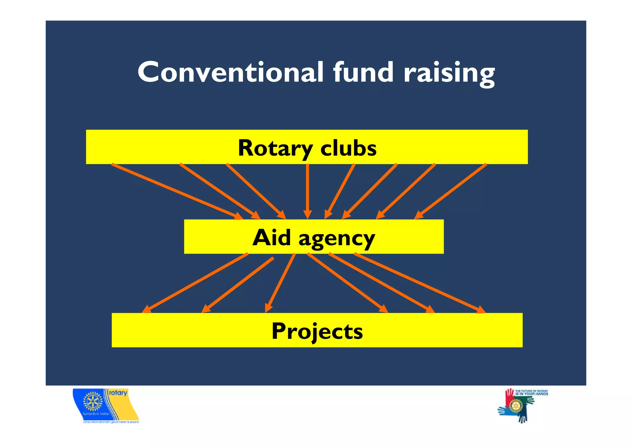 Conventional fund raising

       Rotary clubs


        Aid agency


         Projects
 