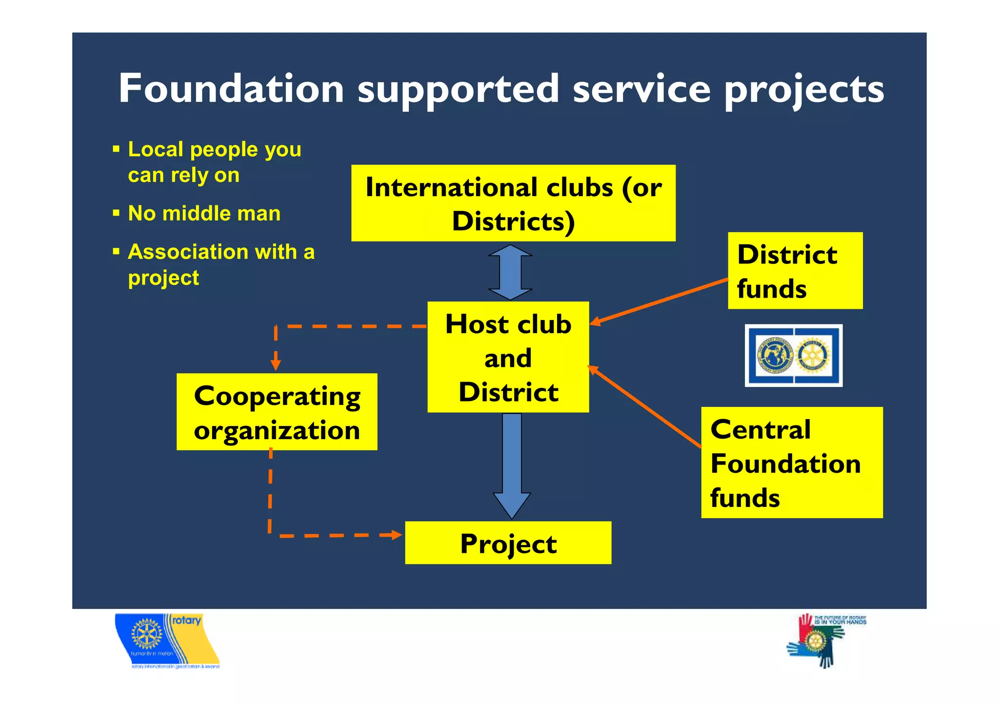 Foundation supported service projects
Local people you
can rely on
                     International clubs (or
No middle man              Districts)
Association with a                              District
project
                                                funds
                           Host club
                             and
      Cooperating           District
      organization                             Central
                                               Foundation
                                               funds
                            Project
 