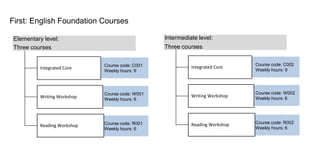 First: English Foundation Courses
Course code: R001
Weekly hours: 6
Course code: W001
Weekly hours: 6
Course code: C001
Weekly hours: 9
Elementary level:
Three courses
Integrated Core
Writing Workshop
Reading Workshop
Course code: R002
Weekly hours: 6
Course code: W002
Weekly hours: 6
Course code: C002
Weekly hours: 9
Intermediate level:
Three courses
Integrated Core
Writing Workshop
Reading Workshop
 