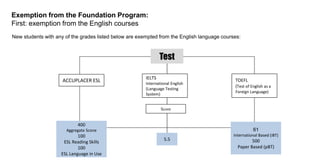 Exemption from the Foundation Program:
First: exemption from the English courses
ACCUPLACER ESL
Test
IELTS
International English
(Language Testing
System)
TOEFL
(Test of English as a
Foreign Language)
Score
61
International Based (iBT)
500
Paper Based (pBT)
400
Aggregate Scone
100
ESL Reading Skills
100
ESL Language in Use
5.5
New students with any of the grades listed below are exempted from the English language courses:
 