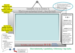  clear evidence that the text is understood
makes inferences (MORE THAN 1)
relevant & appropriate quotations (MORE
THAN 1)
clear statements (MORE THAN 1)
First of all -
HIGHLIGHT the key
words in the
question, so that you
know what you are
looking for…
Paragraph structure:
S Q I
tatement: make a
statement to tell the
examiner what you
understand from the
text.
uotation from the
text to illustrate your
statement.
nference explain
what you infer from
your quotation:
interpret the writer's
words and explain
what they tell you /
suggest / imply.
Statement:
I understand that…
I learn that…
It is clear that…
Quotation:
I know this because it
says in the text…
The quotation that
proves this is…
I know this from the
line…
MAKE IT OBVIOUS that you
are using quotations by
using quotation marks.
then find and
highlight quotations
that refer to the topic
of the question in the
text.