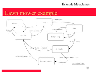 Example Metaclasses

Lawn mower example
                                                                                                                                           la w n m o w e r s ta r te d
                                                                                                              S ta r tin g
                   S e r v ic in g

                                                     s e r v ic e c o m p le te
                                                                                                                                                                                                I d lin g
s e r v ic e r e q u e s t                                                                                                             d is e n g a g e m o w in g
                                                                     s t a r t r e q u e s t r e c e iv e d
       r e c e iv e d

                                                                                                                                                                                engage
                                         Shut D ow n
                                                                                                                                     N o r m a l M o w in g                     m o w in g



                                                                                                                                                                                       s h u t d o w n in itia te d



                                                                       n o r m a l s h u t d o w n c o m p le te d
                                                                                                                                                    S h u t tin g D o w n




                             o v e r h e a t r e c o v e r y c o m p le te
                                                                                                                                                             o v e r h e a te d s h u td o w n c o m p le te d

                                                                                                      O v e r h e a t R e c o v e r in g
                                                                                                                                                                                              L a w n m o w e r S ta te

                                                                                                                                                                                                                          32
 