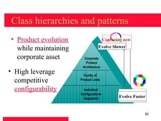 Class hierarchies and patterns
• Product evolution               Capturing new
                                     core value
  while maintaining              Evolve Slower

  corporate asset       Corporate
                         Product
                       Architecture
• High leverage         Family of
  competitive         Product Lines

  configurability       Individual
                      Configurations      Harvesting
                        Supported        Evolve Faster
                                           benefits


                                                     60
 