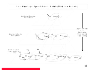 C la s s H ie r a r c h y o f D y n a m ic P r o c e s s M o d e ls (F in ite S ta te M a c h in e s )



                                                                                                   A
                                    M o s t A b s tr a c t S u p e r c la s s                               B
                                            P ro c e s s M o d e l




                                                                                                                                    D y n a m ic M o d e l
                                                                                                                                            (F S M )
                                                                                       B1                                             S u b c la s s in g :
  M o r e S p e c if ic S u b c la s s                                     A1                          A1                            T r a je c to r y a n d
        P r o c e s s M o d e ls                                                            B2                    B1                 S ta te S p lit tin g
                                                                                  B3




E v e n M o r e S p e c ific                        B1A                          B2B
 S u b c la s s P r o c e s s
                              A1A
         M o d e ls
                                                                                             A1A
                                               B2A                         B2D   B2C                        B1A   B1B
                                                                                                                        A1A
                                         B3A                                                                                  B1A




                                                                                                                                                     63
 