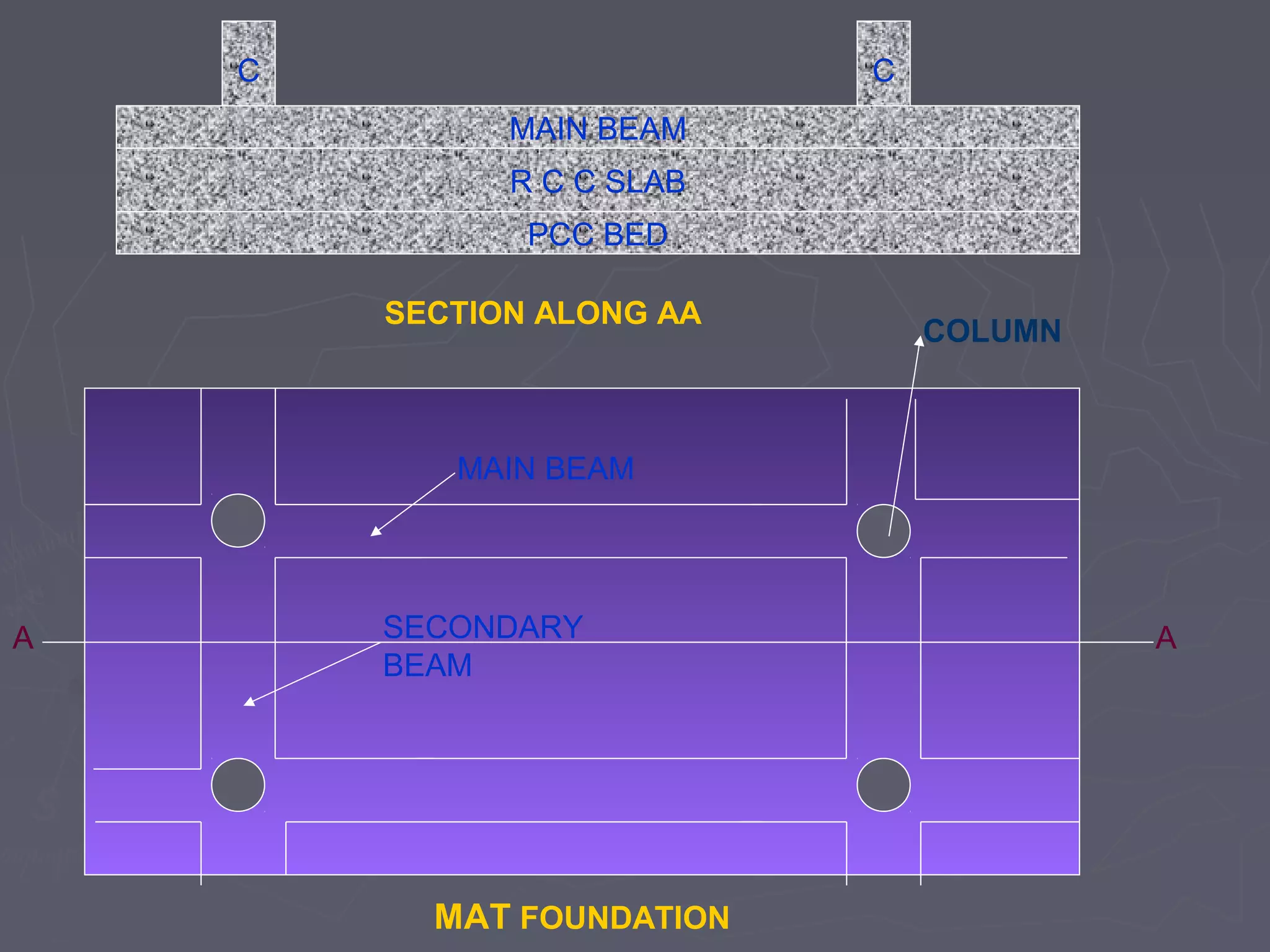 C

C
MAIN BEAM
R C C SLAB
PCC BED
SECTION ALONG AA

COLUMN

MAIN BEAM

A

SECONDARY
BEAM

MAT FOUNDATION

A

 
