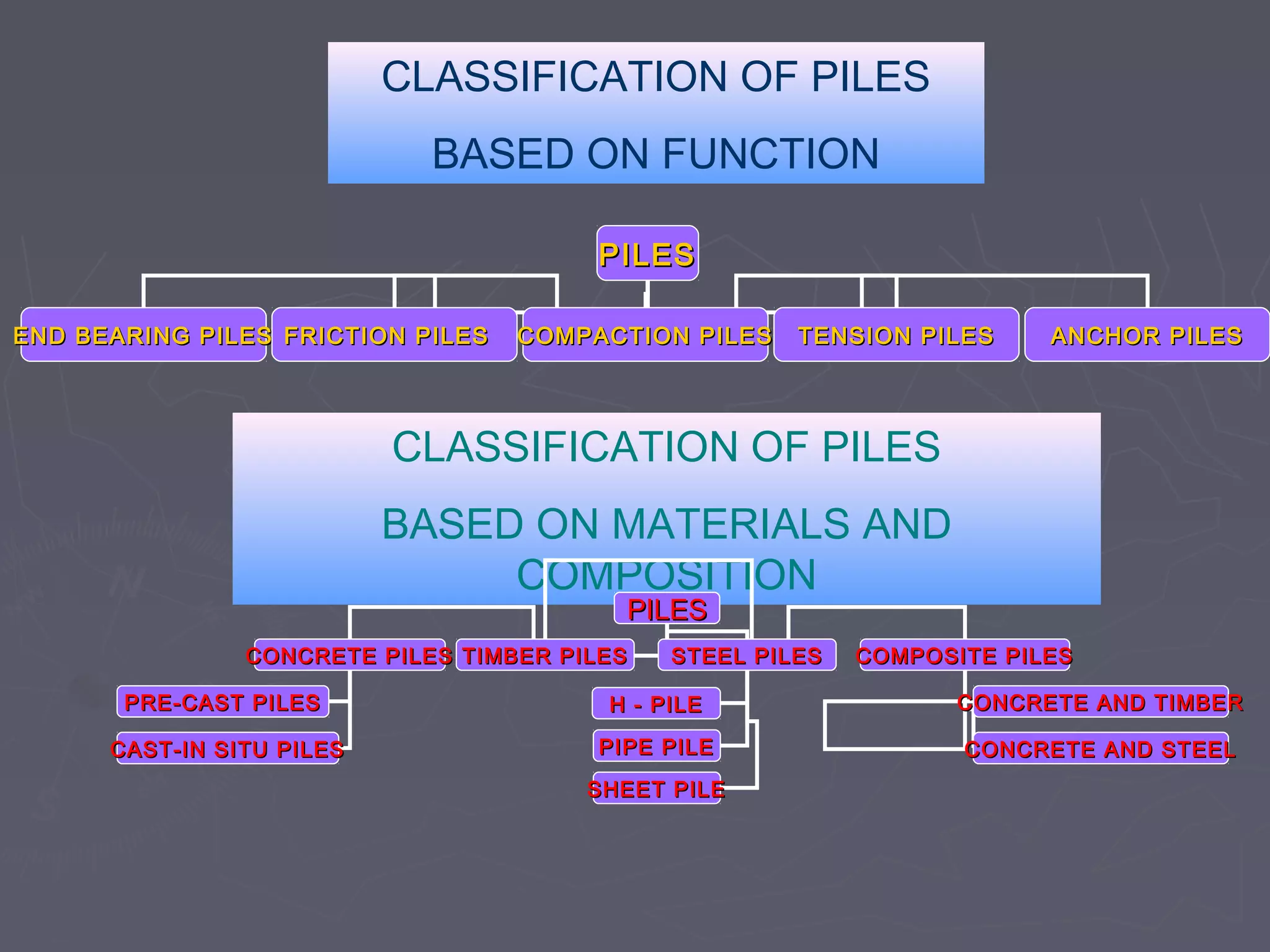 CLASSIFICATION OF PILES
BASED ON FUNCTION
PILES
END BEARING PILES FRICTION PILES

COMPACTION PILES

TENSION PILES

ANCHOR PILES

CLASSIFICATION OF PILES
BASED ON MATERIALS AND
COMPOSITION
PILES

CONCRETE PILES TIMBER PILES

STEEL PILES

COMPOSITE PILES

PRE-CAST PILES

H - PILE

CONCRETE AND TIMBER

CAST-IN SITU PILES

PIPE PILE

CONCRETE AND STEEL

SHEET PILE

 