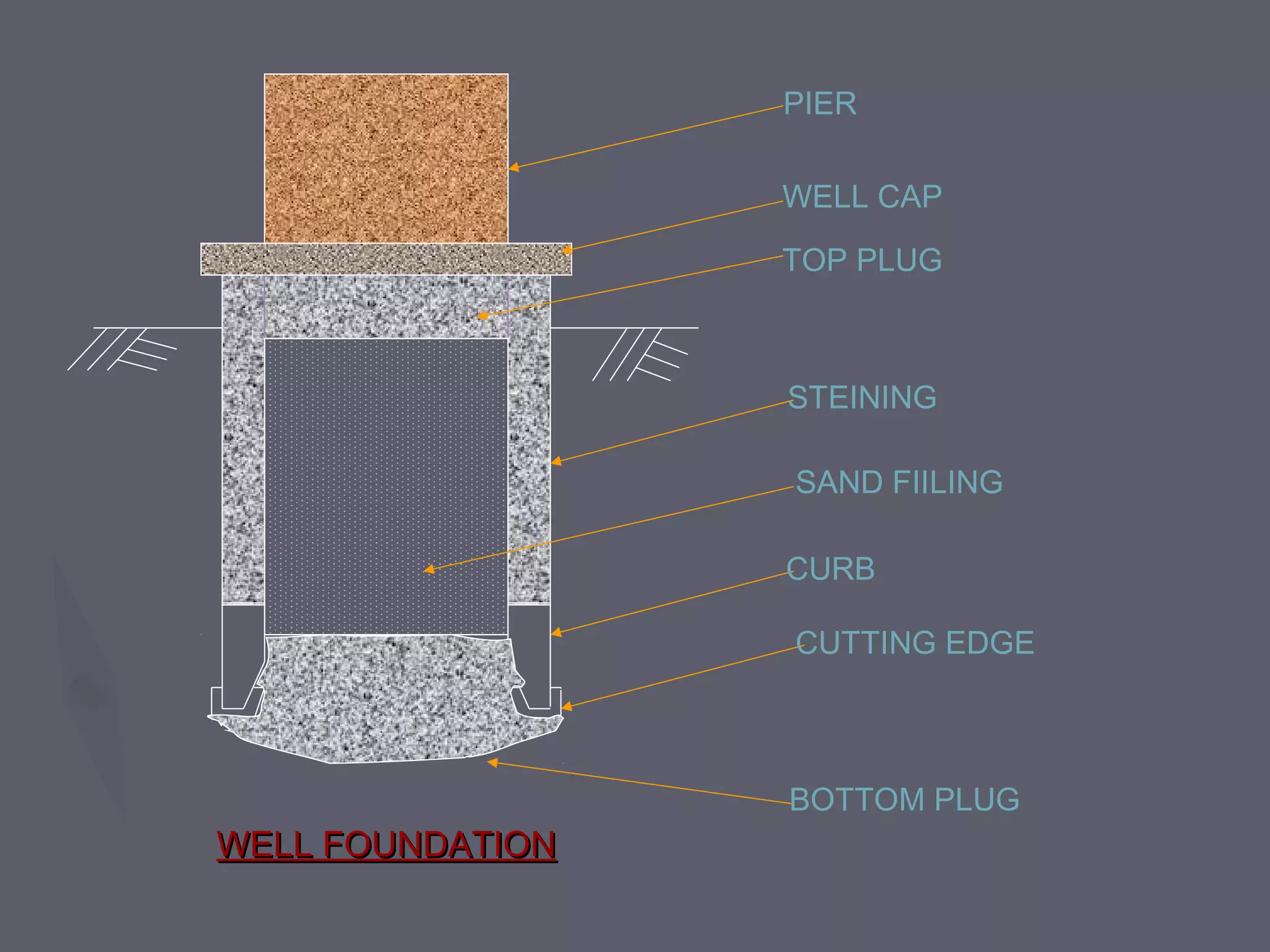 PIER
WELL CAP
TOP PLUG

STEINING
SAND FIILING
CURB
CUTTING EDGE

WELL FOUNDATION

BOTTOM PLUG

 