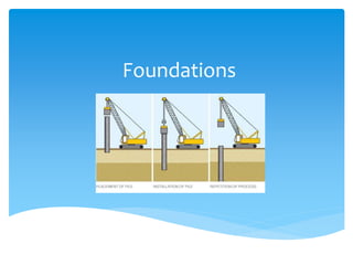Foundations
 