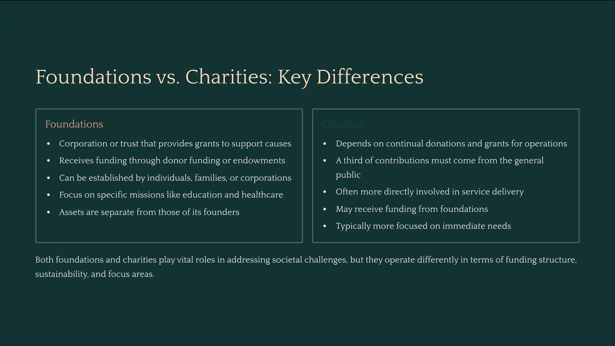 Foundations vs. Charities: Key Differences
Foundations
Corporation or trust that provides grants to support causes
Receives funding through donor funding or endowments
Can be established by individuals, families, or corporations
Focus on specific missions like education and healthcare
Assets are separate from those of its founders
Charities
Depends on continual donations and grants for operations
A third of contributions must come from the general
public
Often more directly involved in service delivery
May receive funding from foundations
Typically more focused on immediate needs
Both foundations and charities play vital roles in addressing societal challenges, but they operate differently in terms of funding structure,
sustainability, and focus areas.
 