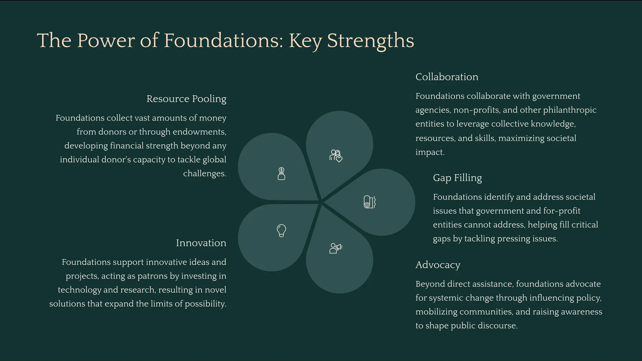 The Power of Foundations: Key Strengths
Resource Pooling
Foundations collect vast amounts of money
from donors or through endowments,
developing financial strength beyond any
individual donor's capacity to tackle global
challenges.
Collaboration
Foundations collaborate with government
agencies, non-profits, and other philanthropic
entities to leverage collective knowledge,
resources, and skills, maximizing societal
impact.
Gap Filling
Foundations identify and address societal
issues that government and for-profit
entities cannot address, helping fill critical
gaps by tackling pressing issues.
Advocacy
Beyond direct assistance, foundations advocate
for systemic change through influencing policy,
mobilizing communities, and raising awareness
to shape public discourse.
Innovation
Foundations support innovative ideas and
projects, acting as patrons by investing in
technology and research, resulting in novel
solutions that expand the limits of possibility.
 