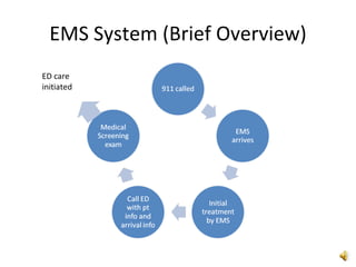 EMS System (Brief Overview) ED care initiated 