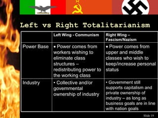 Left vs Right Totalitarianism •  Government still supports capitalism and private ownership of industry – as long as business goals are in line with nation goals •  Collective and/or governmental ownership of industry Industry  Power comes from upper and middle classes who wish to keep/increase personal status  Power comes from workers wishing to eliminate class structures – redistributing power to the working class Power Base Right Wing – Fascism/Nazism Left Wing - Communism 