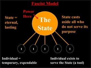 The State Fascist Model State = eternal, lasting State casts aside all who do not serve its purpose Individual = temporary, expendable Individual exists to serve the State (a tool) I I I I I Power Here 
