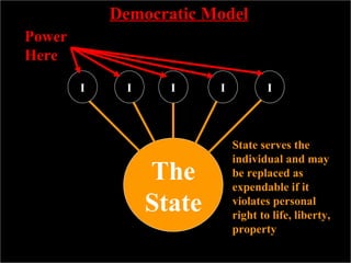 I I I I I Democratic Model Individual is most important State serves the individual and may be replaced as expendable if it violates personal right to life, liberty, property The State Power Here 
