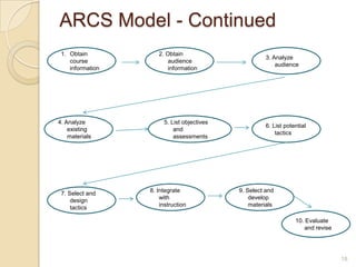  Constructivism has greatly influenced instructional designers; Reiser and Dempsey (2007) declare that it “attempts to create learning situations that promote the engagement or immersion of learners in practice fields…and fields of practice” (p. 46).