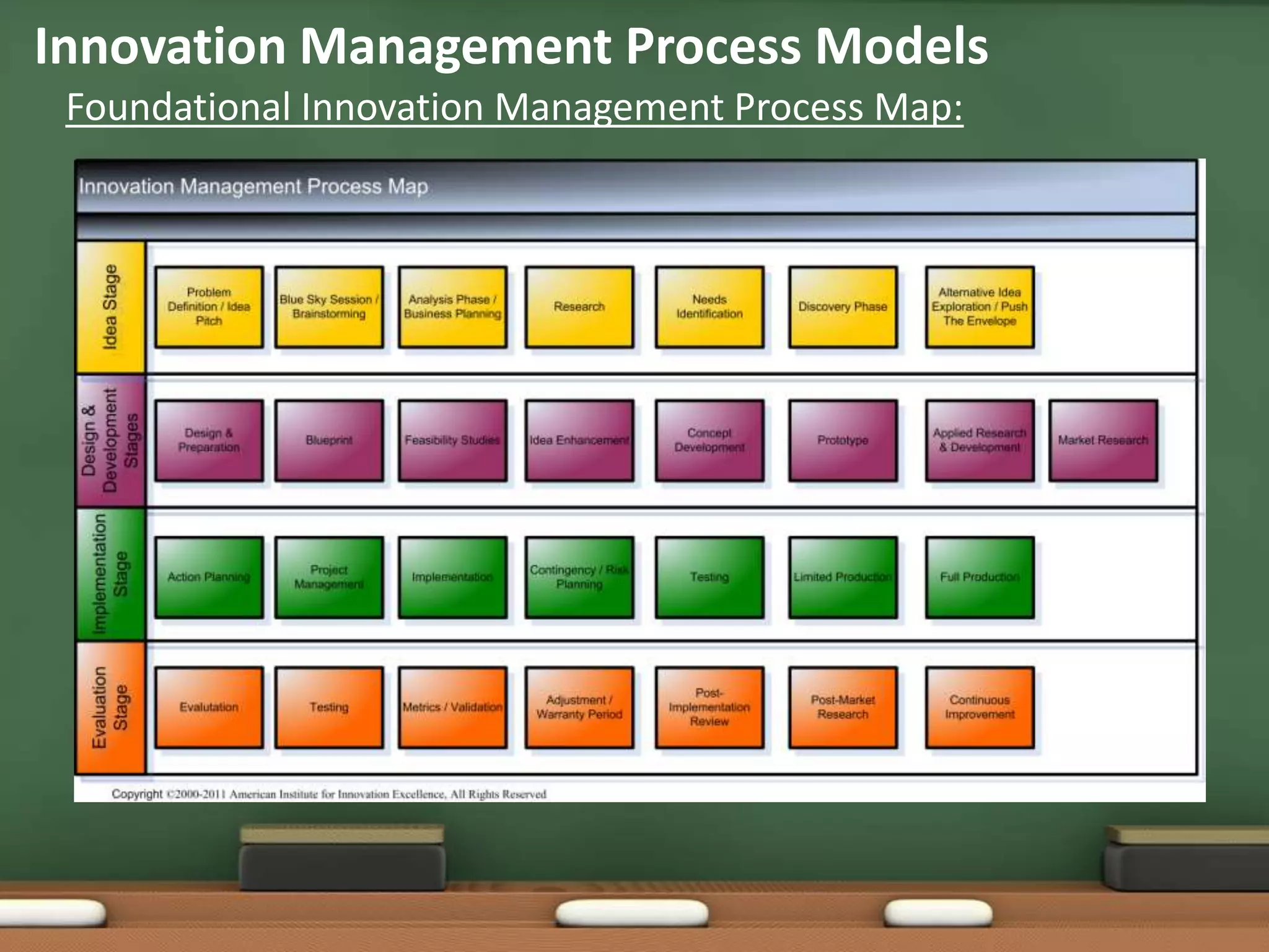 Innovation Management Process Models
 Foundational Innovation Management Process Map:
 