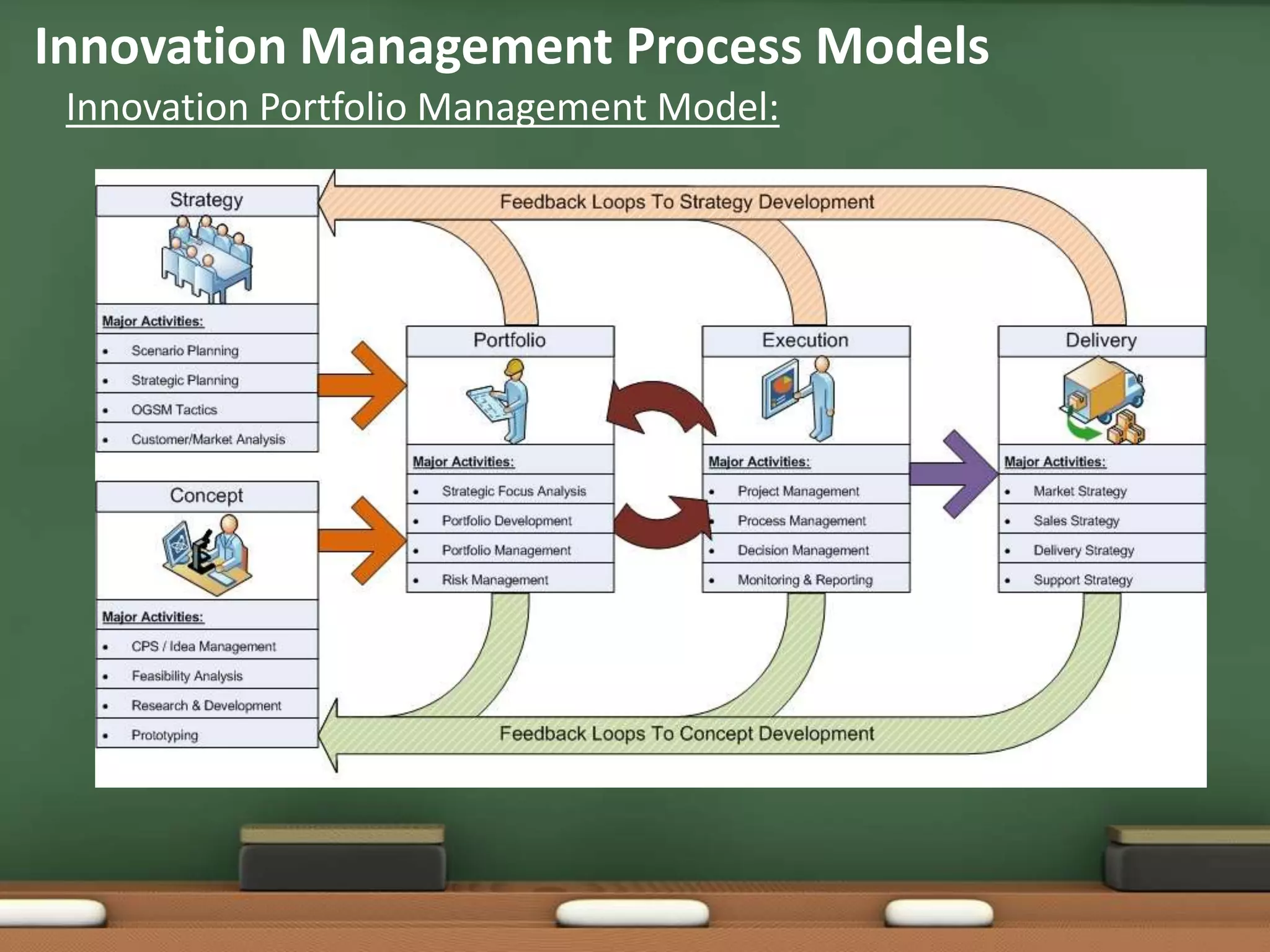Innovation Management Process Models
 Innovation Portfolio Management Model:
 