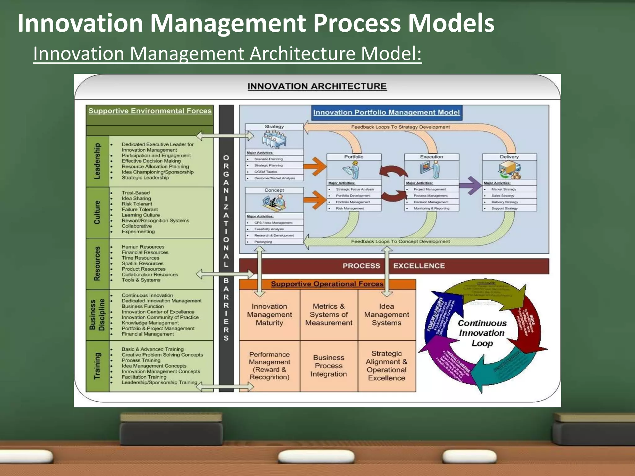 Innovation Management Process Models
 Innovation Management Architecture Model:
 