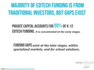 Majority of Edtech Funding is from 
Traditional Investors, but gaps exist 
Private capital accounts for of K-12 
edtech fu...