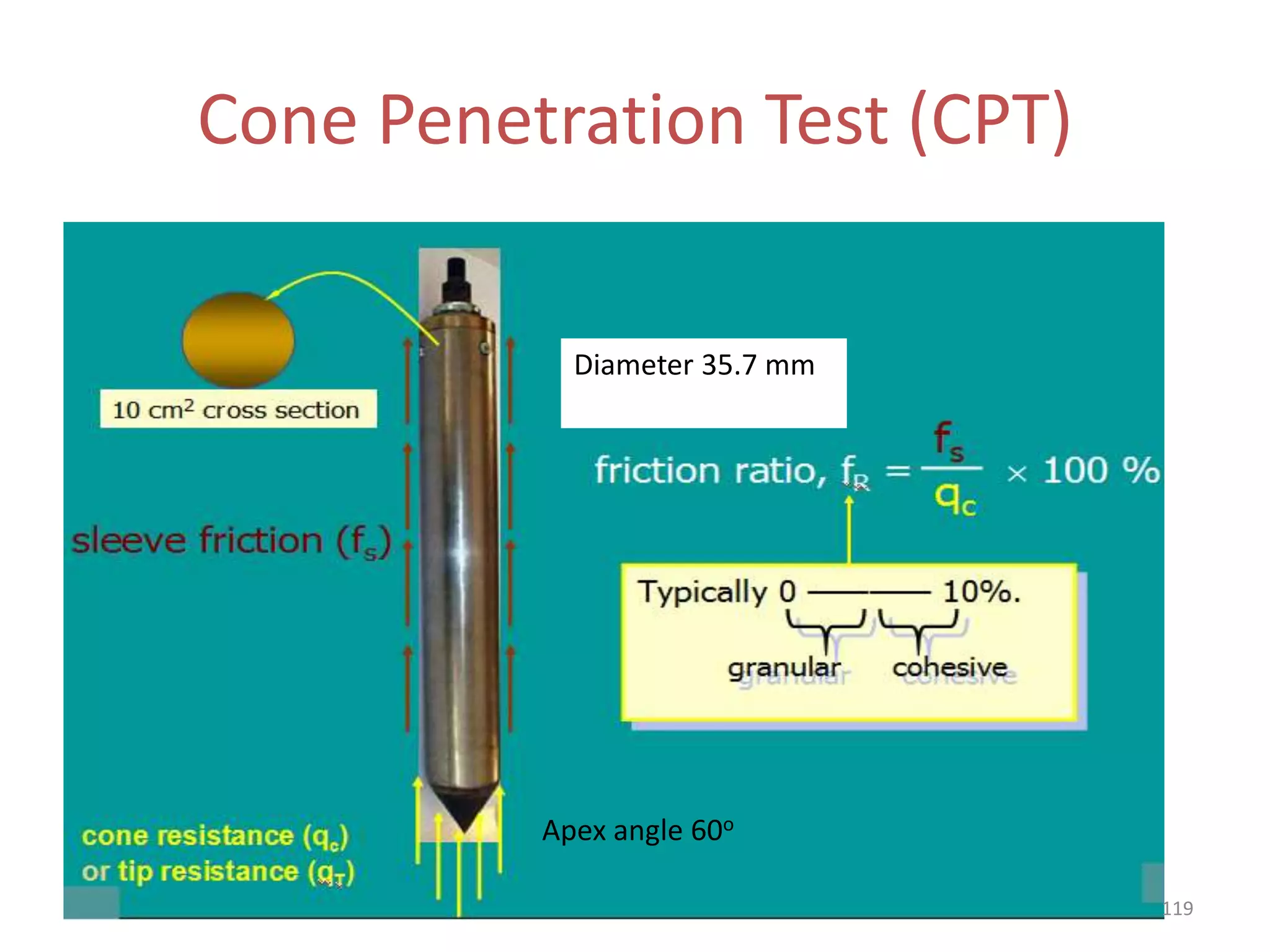 Cone Penetration Test (CPT)
119
Apex angle 60o
Diameter 35.7 mm
 