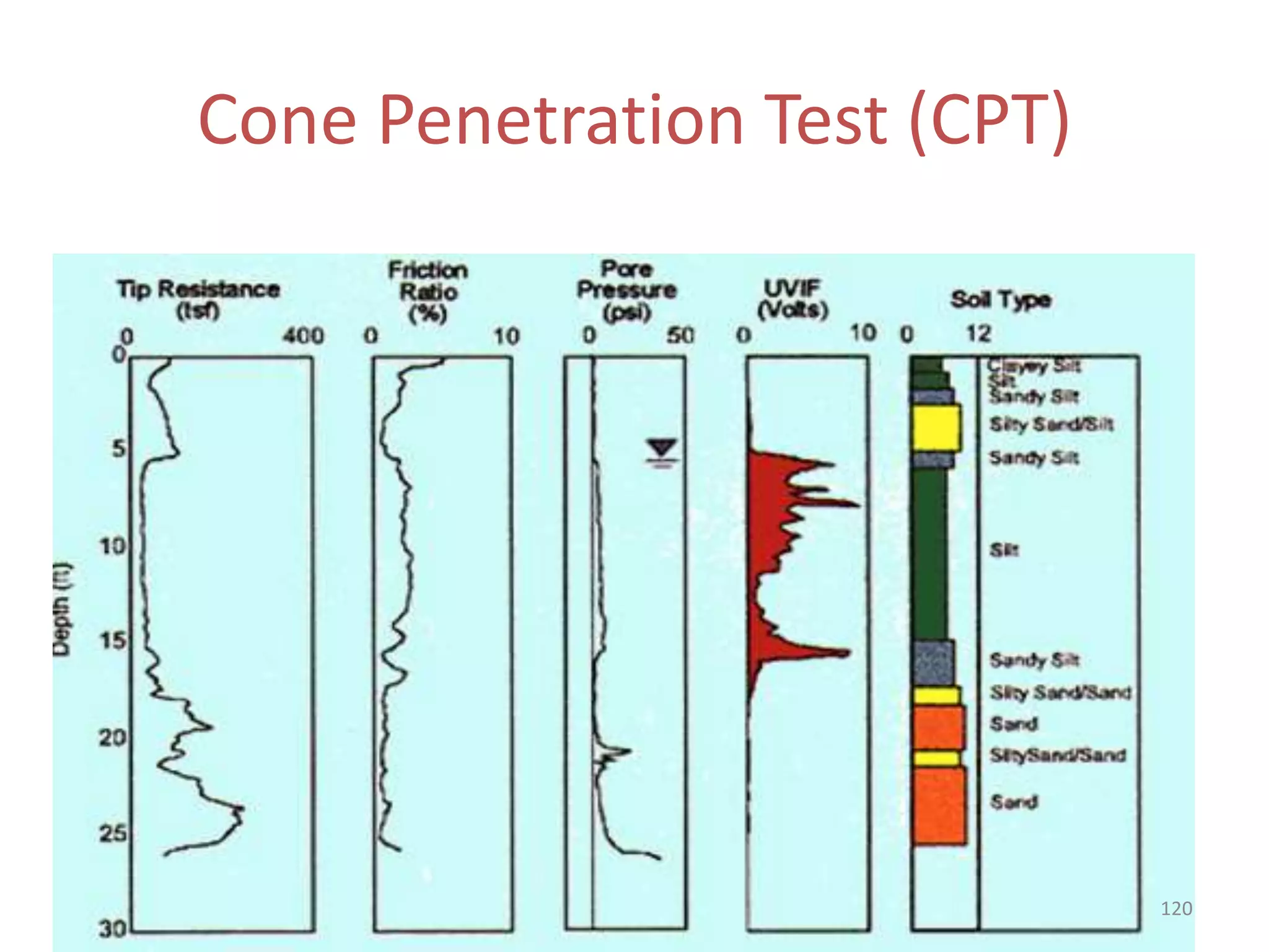 Cone Penetration Test (CPT)
120
 