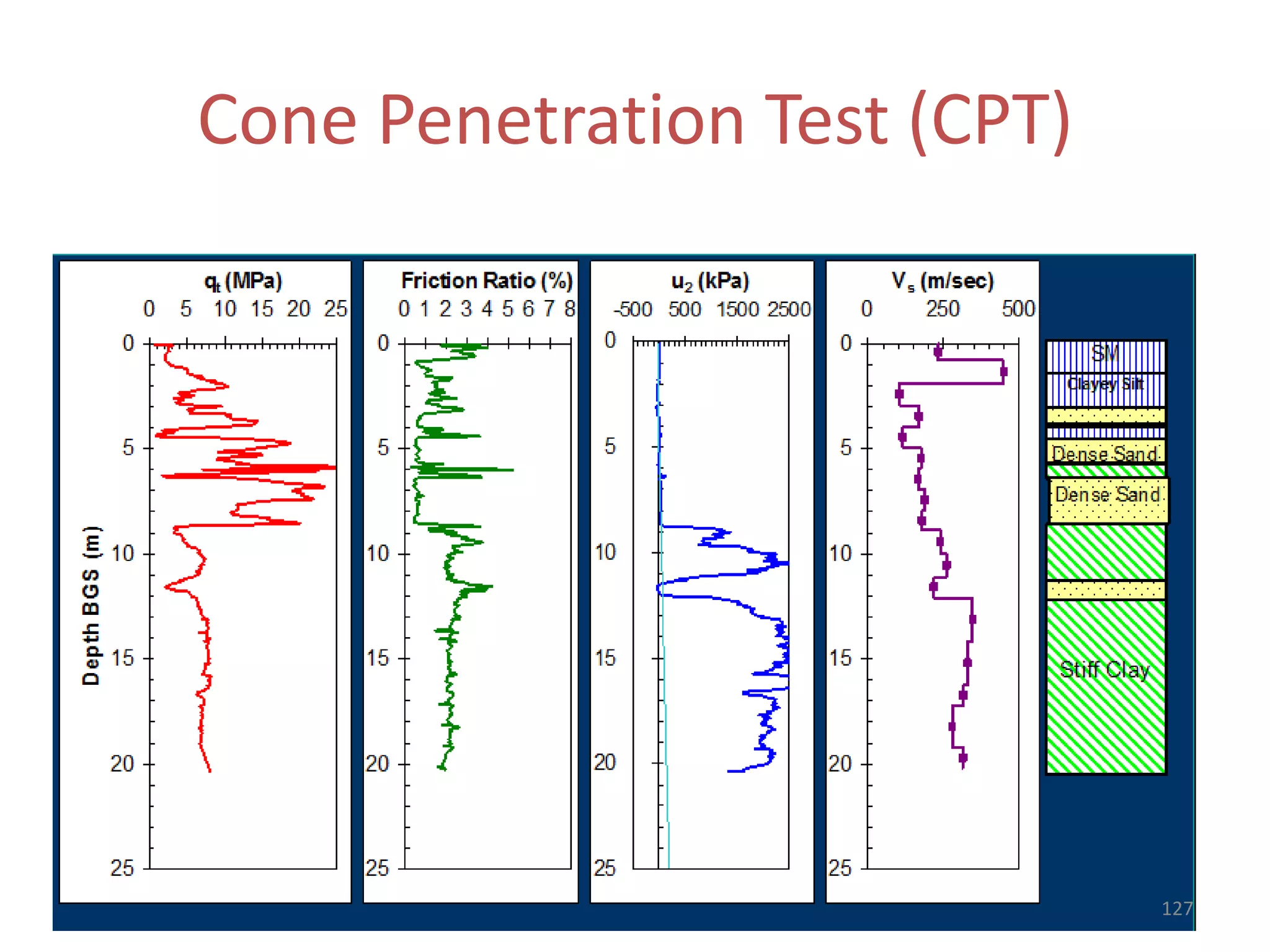 Cone Penetration Test (CPT)
127
 