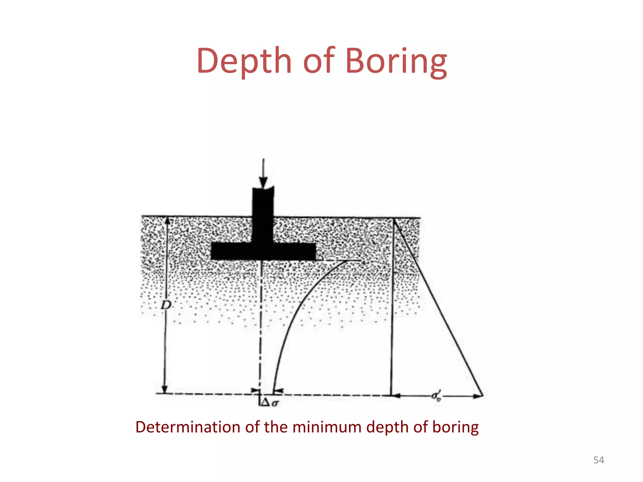Depth of Boring
54
Determination of the minimum depth of boring
 