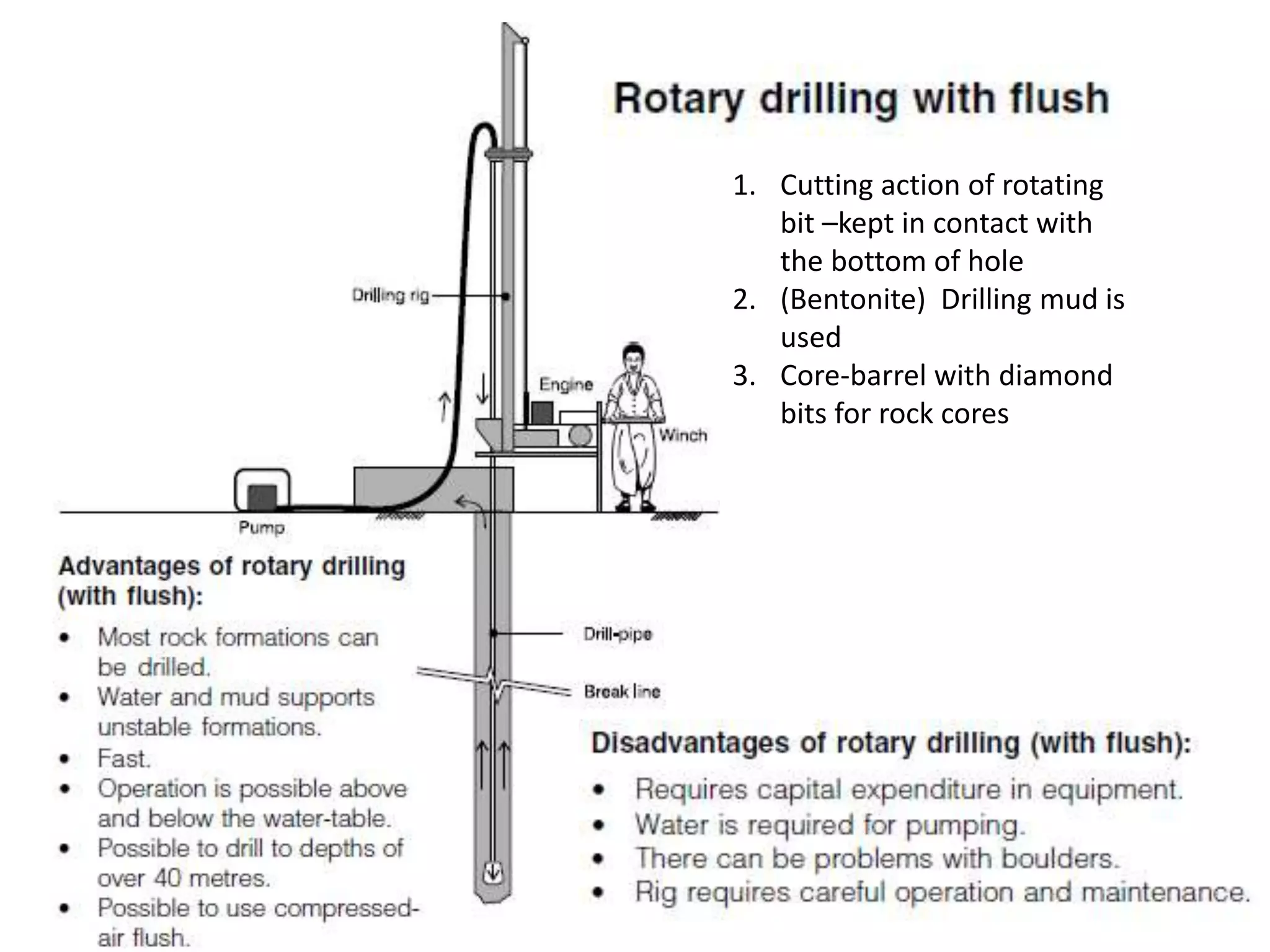 1. Cutting action of rotating
bit –kept in contact with
the bottom of hole
2. (Bentonite) Drilling mud is
used
3. Core-barrel with diamond
bits for rock cores
 