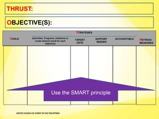 GOALS (Activities, Programs, Initiatives to
create desired result for each
objective)
TARGET
DATE
SUPPORT
NEEDED
ACCOUNTABLE METRICS/
MEASURES
THRUST:
OBJECTIVE(S):
Use the SMART principle
UNITED CHURCH OF CHRIST IN THE PHILIPPINES
STRATEGIES
 