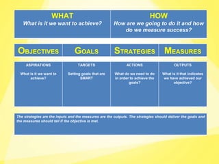 WHAT
What is it we want to achieve?
HOW
How are we going to do it and how
do we measure success?
OBJECTIVES GOALS STRATEGIES MEASURES
ASPIRATIONS
What is it we want to
achieve?
TARGETS
Setting goals that are
SMART
ACTIONS
What do we need to do
in order to achieve the
goals?
OUTPUTS
What is it that indicates
we have achieved our
objective?
The strategies are the inputs and the measures are the outputs. The strategies should deliver the goals and
the measures should tell if the objective is met.
 