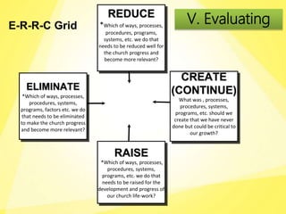 REDUCE
*Which of ways, processes,
procedures, programs,
systems, etc. we do that
needs to be reduced well for
the church progress and
become more relevant?
ELIMINATE
*Which of ways, processes,
procedures, systems,
programs, factors etc. we do
that needs to be eliminated
to make the church progress
and become more relevant?
CREATE
(CONTINUE)
What was , processes,
procedures, systems,
programs, etc. should we
create that we have never
done but could be critical to
our growth?
RAISE
*Which of ways, processes,
procedures, systems,
programs, etc. we do that
needs to be raised for the
development and progress of
our church life-work?
E-R-R-C Grid V. Evaluating
 