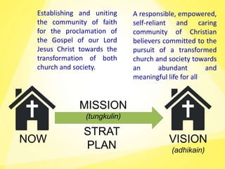 NOW VISION
(adhikain)
MISSION
(tungkulin)
STRAT
PLAN
A responsible, empowered,
self-reliant and caring
community of Christian
believers committed to the
pursuit of a transformed
church and society towards
an abundant and
meaningful life for all
Establishing and uniting
the community of faith
for the proclamation of
the Gospel of our Lord
Jesus Christ towards the
transformation of both
church and society.
 