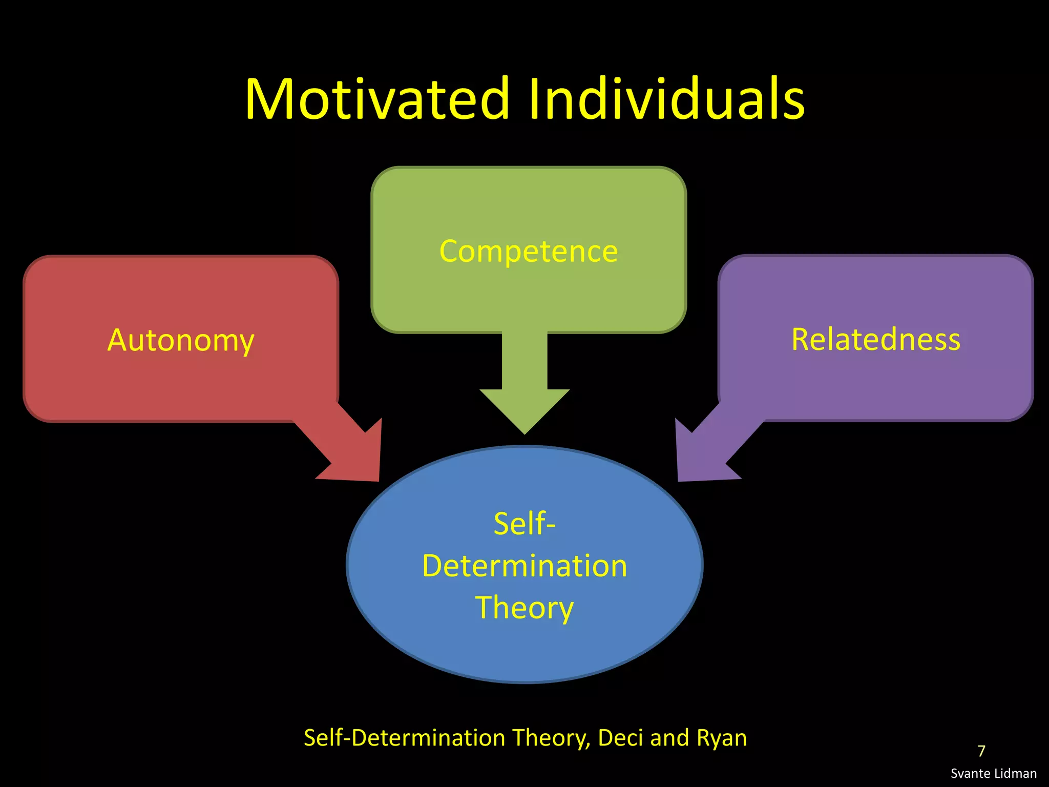 Motivated Individuals

                       Competence

Autonomy                                              Relatedness




                         Self-
                     Determination
                        Theory


           Self-Determination Theory, Deci and Ryan                 7
                                                                Svante Lidman
 