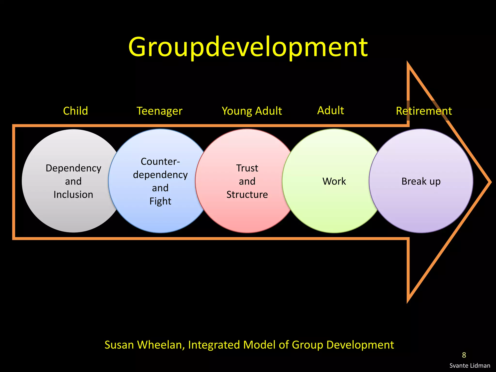 Groupdevelopment
   Child          Teenager        Young Adult      Adult            Retirement



                   Counter-
Dependency                          Trust
                  dependency
    and                              and            Work            Break up
                      and
 Inclusion                        Structure
                     Fight




             Susan Wheelan, Integrated Model of Group Development
                                                                                  8
                                                                               Svante Lidman
 